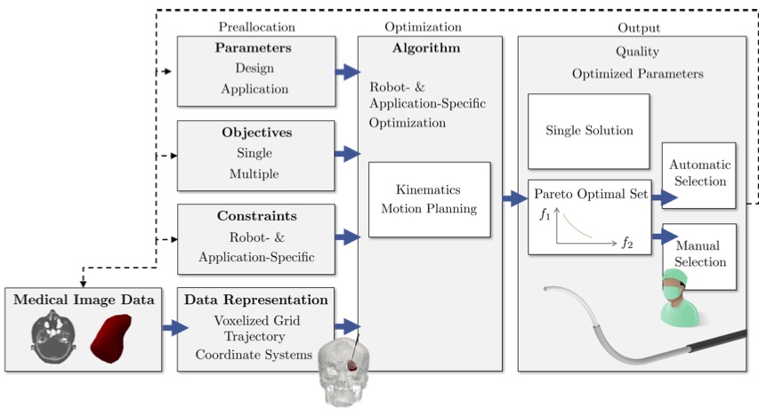 Multi-Objective Particle Swarm Optimization for the Structural Design of Concentric Tube Continuum Robots for Medical Applications