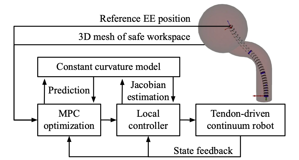 Controller Overview